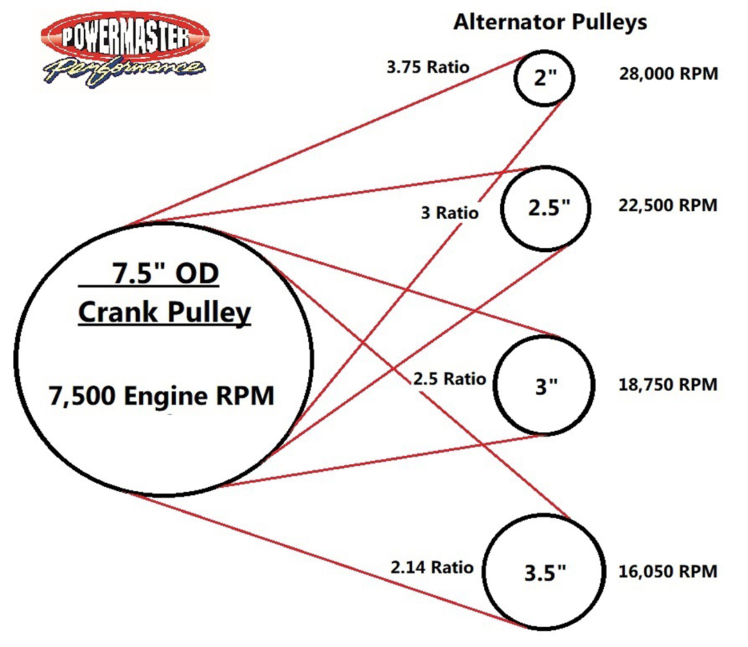 High Output Alternators: Solving Idle & RPM Limits