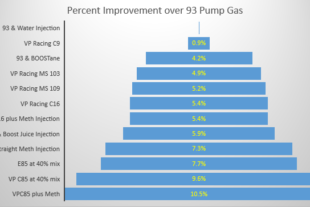 The Big Fuel Test Part 5: E85 Versus All—The Winner is Crowned!